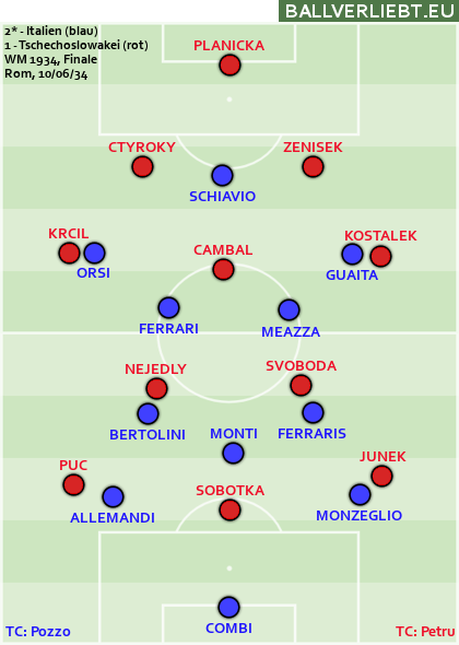 Italien - Tschechoslowakei 2:1 n.V. (1:1, 0:0)