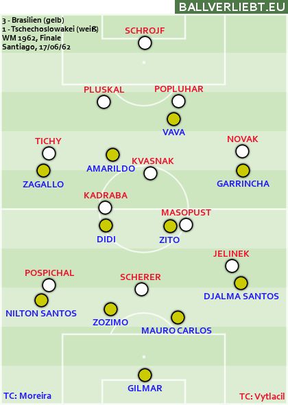 Brasilien - Tschechoslowakei 3:1 (1:1)