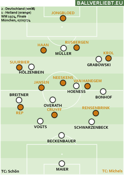 Deutschland - Niederlande 2:1 (2:1)