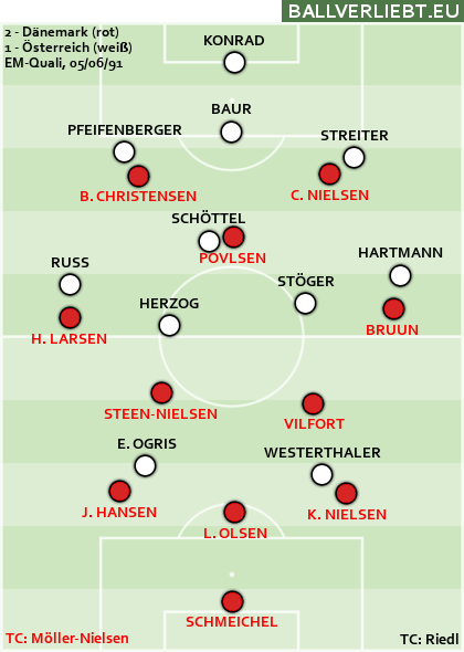 Dänemark - Österreich 2:1 (1:0)