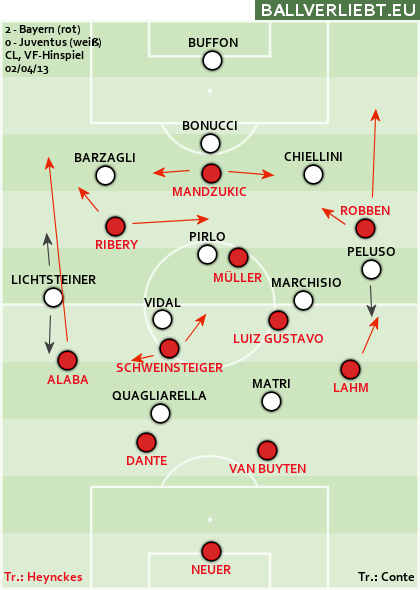 Bayern München - Juventus Turin 2:0 (1:0)