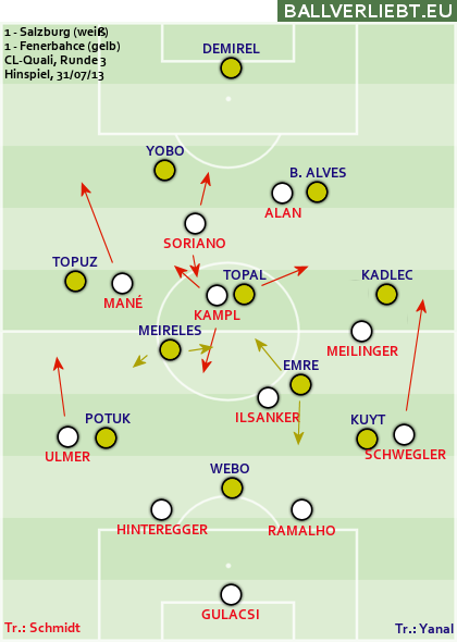 1:1 (0:0) gegen Fenerbahçe