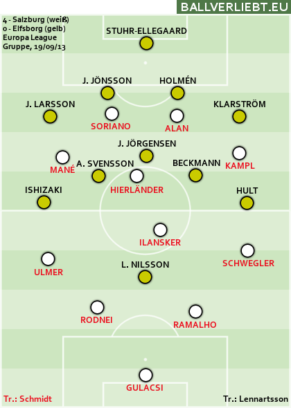 4:0 (2:0) gegen Elfsborg