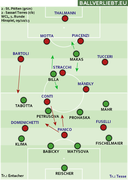 FSK St. Pölten/Spratzern - Sassari Torres Calcio 2:2 (0:0)