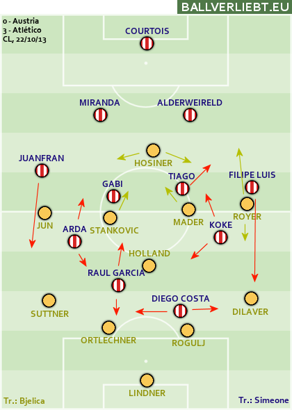 Austria Wien - Atlético de Madrid 0:3 (0:2)