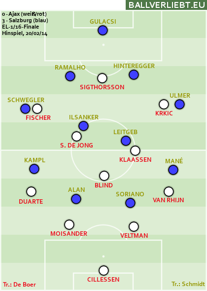 3:0 (3:0) bei Ajax