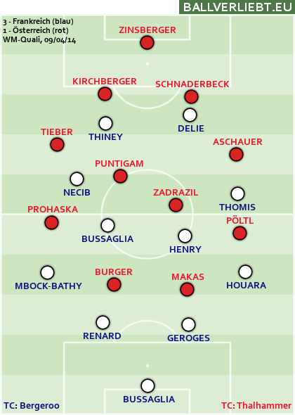 Frankreich - Österreich 3:1 (3:0)