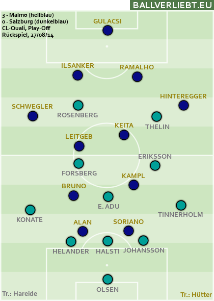 Malmö - Salzburg 3:0
