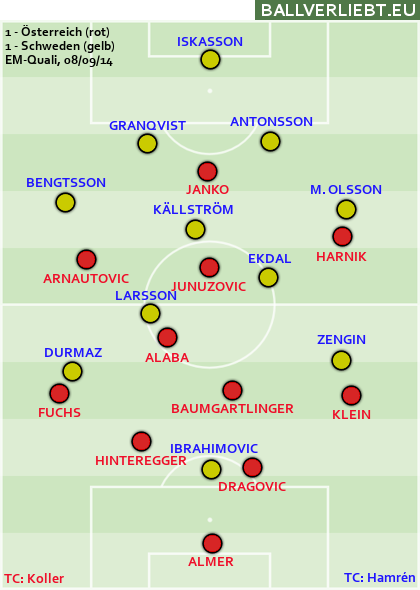 Österreich - Schweden 1:1 (1:1)