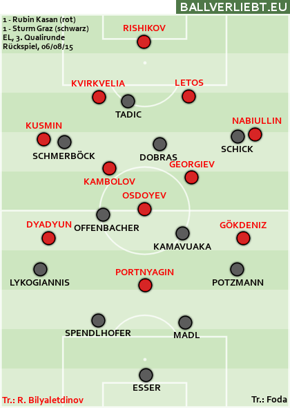 Rubin Kasan - Sturm Graz 1:1 (0:0)