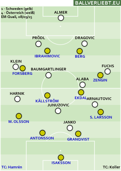 Schweden - Österreich 1:4 (0:2)