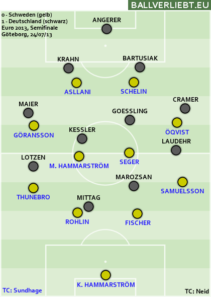 EM-Semifinale 2013: Deutschland gewinnt 1:0