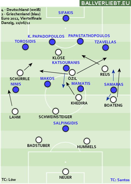 Auch im EM-Viertelfinale gegen Deutschland ließ Santos ein defensiven 4-1-4-1 spielen.