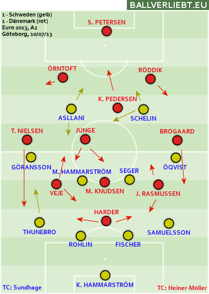 Schweden - Dänemark 1:1 (1:1)