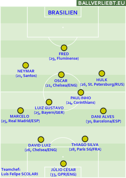 Grundformation von Brasilien beim Confed-Cup 2013