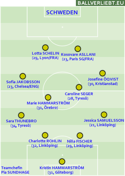 Schweden: 4-4-2, extrem viel Eigeninitiative, hohe Linie, Konzentration auf das Flügelspiel