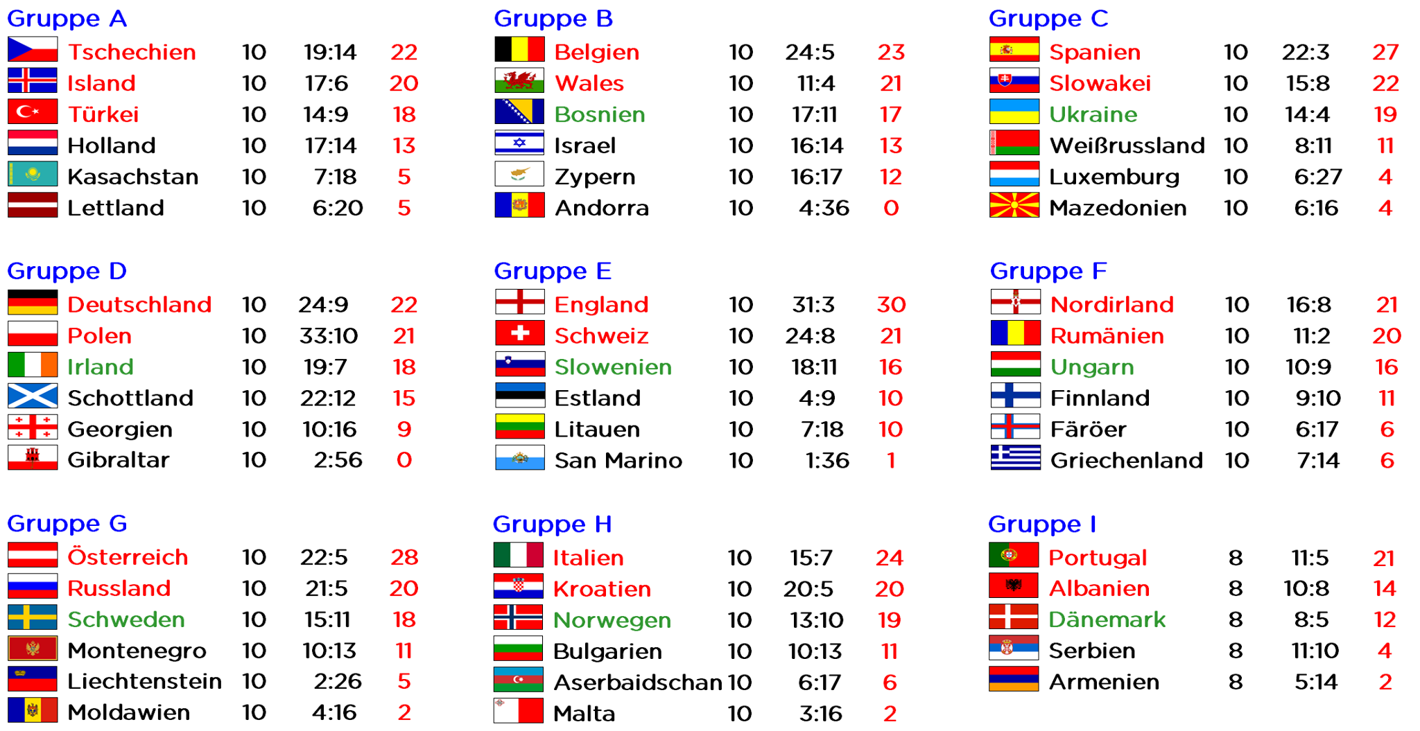 EM-Qualifikation 2016: Endstand