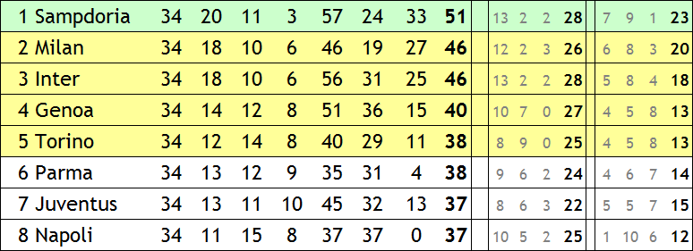Top-8 der Serie A 1990/91