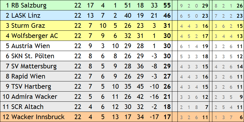 Tabelle Bundesliga österreich
