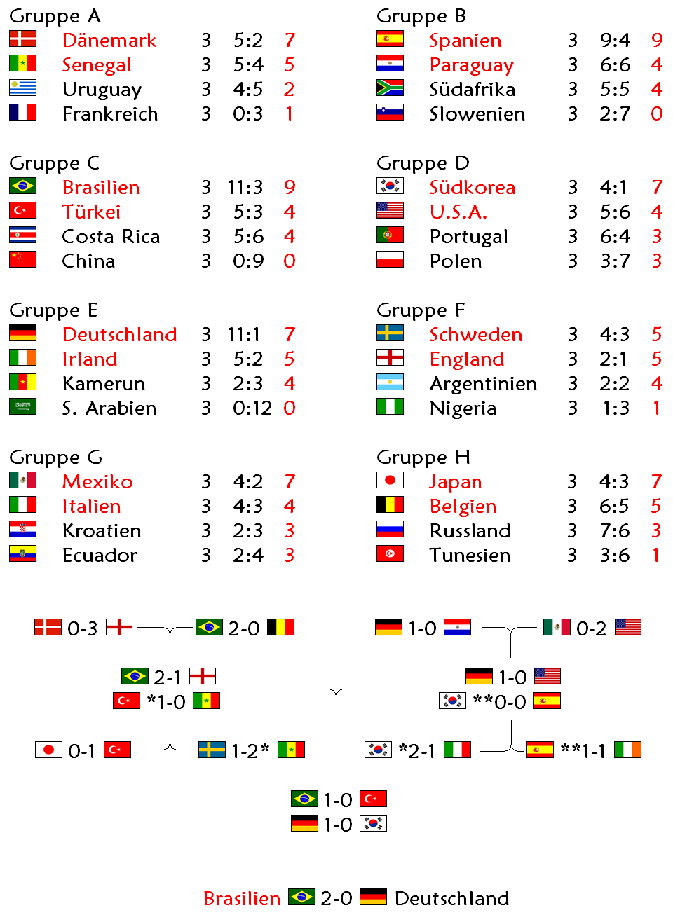 20 Jahre WM 2002 Als nicht nur der Fußball zwischen Matura und Studium